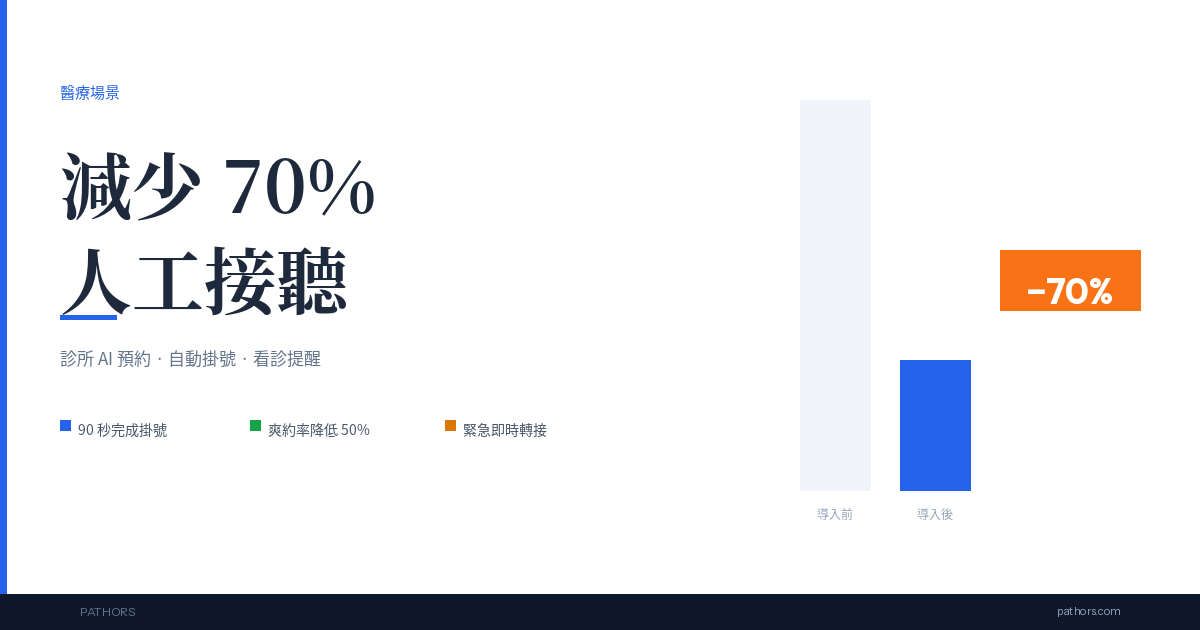 診所 AI 預約電話:減少 70% 人工接聽的導入指南