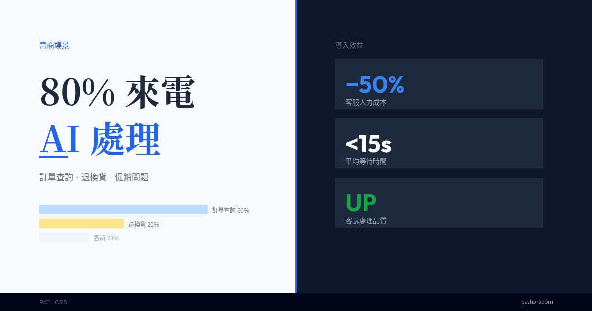電商客服自動化:AI 語音助理如何處理退換貨和訂單查詢