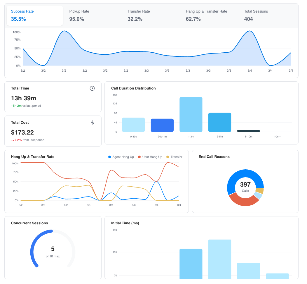 AI Data Insight Dashboard